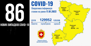 На Рівненщині за добу +86 нових випадків COVID-19, двоє людей померли